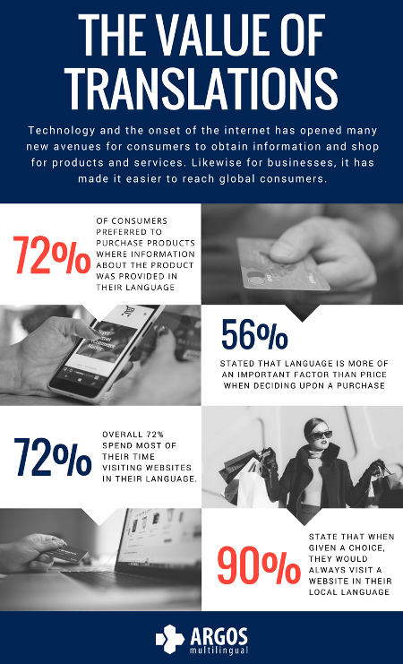 Infografic about the value of translations