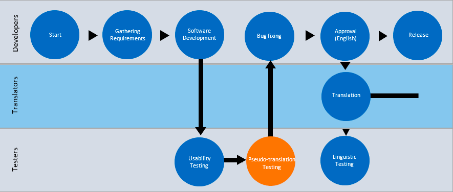 Pseudo-translation testing 