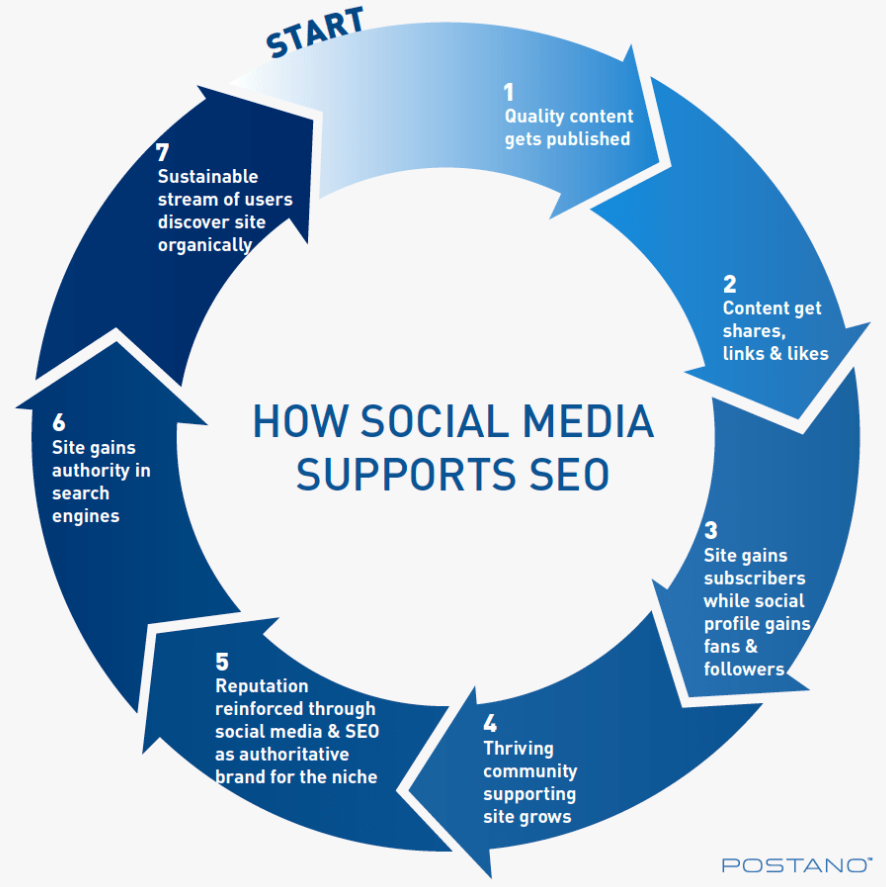 How social media supports SEO