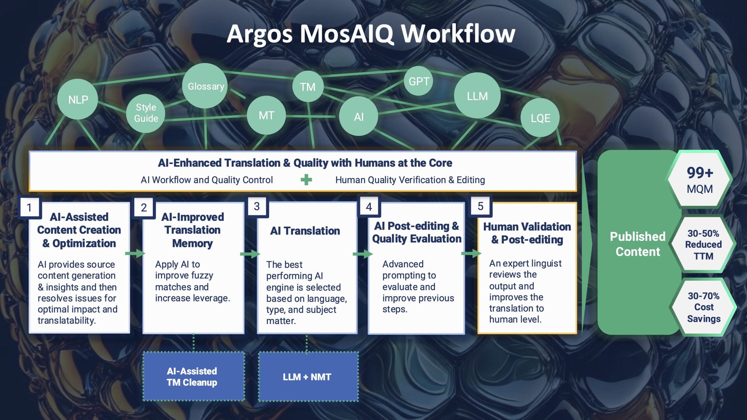 Al-Enhanced Translation & Quality with Humans at the Core. Al Workflow and Quality Control + Human Quality Verification & Editing. 1. Al-Assisted Content Creation & Optimization - Al provides source content insights and then resolves issues for optimal impact and translatability. 2. Al-Improved Translation Memory - Apply Al to improve fuzzy matches and increase leverage. - AI-Assisted TM Cleanup. 3. AI Translation - The best performing Al engine is selected based on language, type, and subject matter. - LLM + NMT. 4. Al Post-editing & Quality Evaluation. Advanced prompting to evaluate and improve previous steps. 5. Human Validation & Post-editing - An expert linguist reviews the output and improves the translation to human level. Published Content -> 99+ MQM, 30-50% Reduced TTM, 30-70% Cost Savings